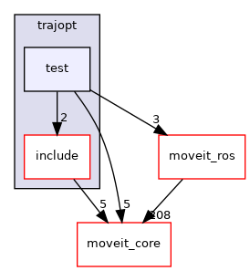 moveit_planners/trajopt/test