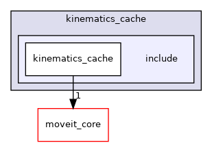 moveit_experimental/kinematics_cache/v1/kinematics_cache/include