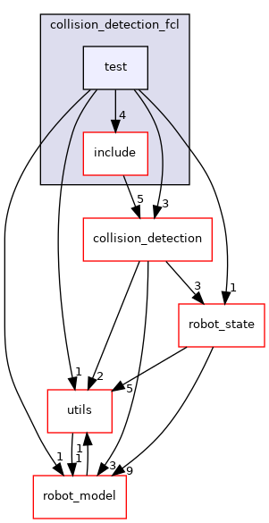 moveit_core/collision_detection_fcl/test