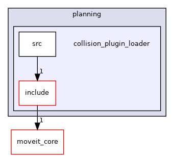 moveit_ros/planning/collision_plugin_loader