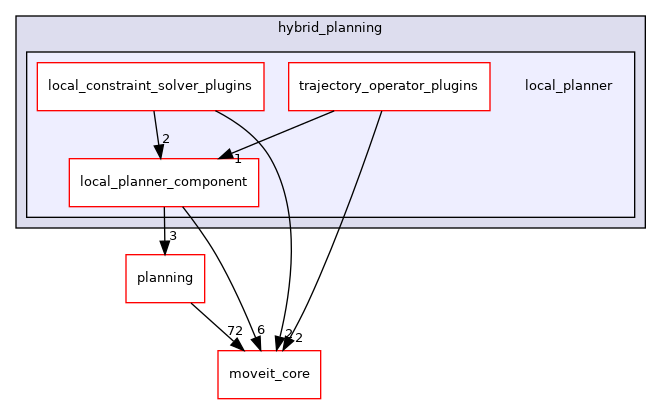 moveit_ros/hybrid_planning/local_planner