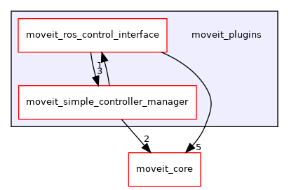 moveit_plugins