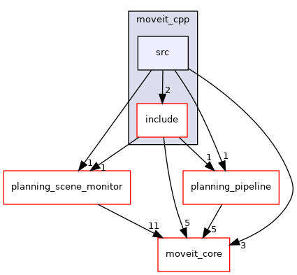 moveit_ros/planning/moveit_cpp/src