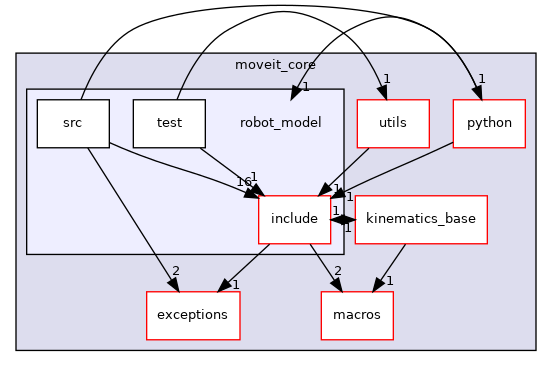 moveit_core/robot_model