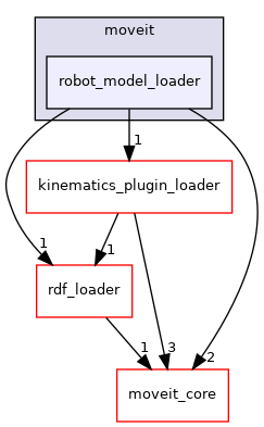 moveit_ros/planning/robot_model_loader/include/moveit/robot_model_loader