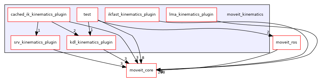 moveit_kinematics