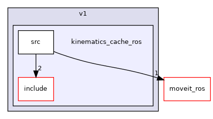 moveit_experimental/kinematics_cache/v1/kinematics_cache_ros