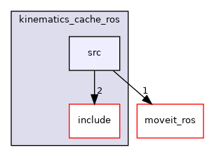 moveit_experimental/kinematics_cache/v1/kinematics_cache_ros/src