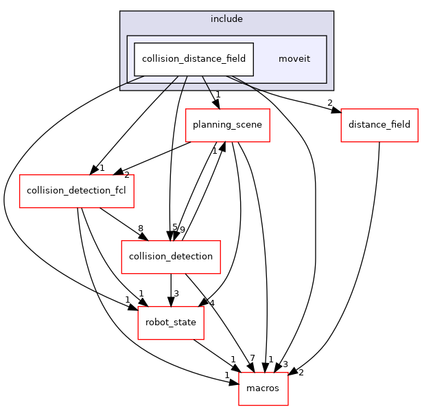 moveit_core/collision_distance_field/include/moveit