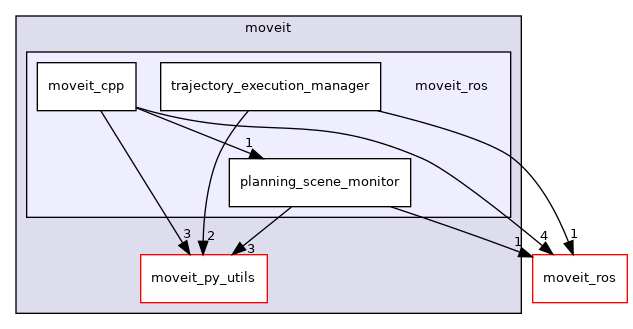 moveit_py/src/moveit/moveit_ros