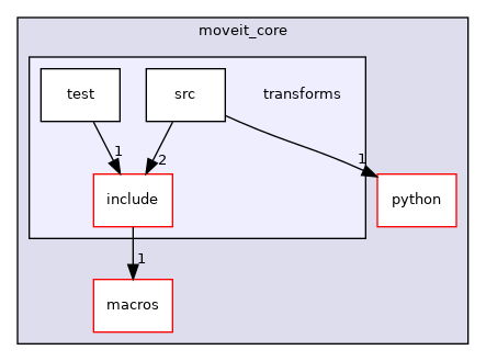 moveit_core/transforms