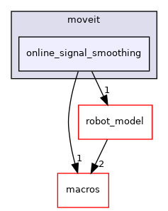 moveit_core/online_signal_smoothing/include/moveit/online_signal_smoothing