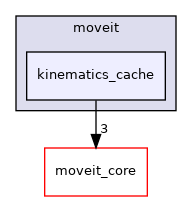 moveit_experimental/kinematics_cache/v2/kinematics_cache/include/moveit/kinematics_cache