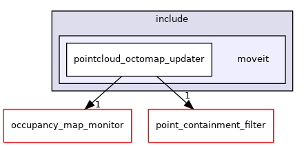 moveit_ros/perception/pointcloud_octomap_updater/include/moveit