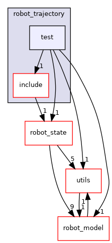 moveit_core/robot_trajectory/test