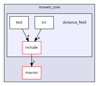moveit_core/distance_field
