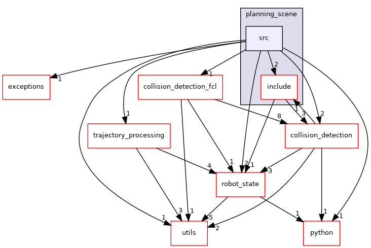 moveit_core/planning_scene/src