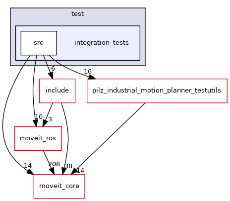 moveit_planners/pilz_industrial_motion_planner/test/integration_tests