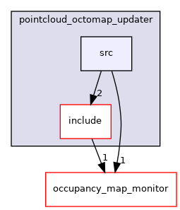 moveit_ros/perception/pointcloud_octomap_updater/src