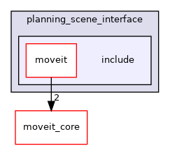 moveit_ros/planning_interface/planning_scene_interface/include