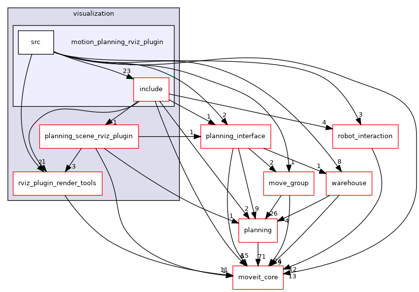 moveit_ros/visualization/motion_planning_rviz_plugin