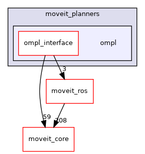 moveit_planners/ompl