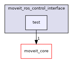 moveit_plugins/moveit_ros_control_interface/test