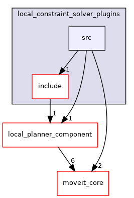 moveit_ros/hybrid_planning/local_planner/local_constraint_solver_plugins/src