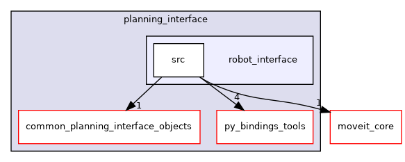 moveit_ros/planning_interface/robot_interface