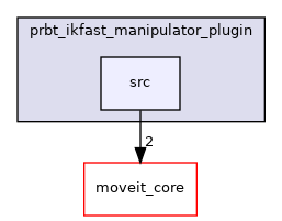 moveit_planners/test_configs/prbt_ikfast_manipulator_plugin/src