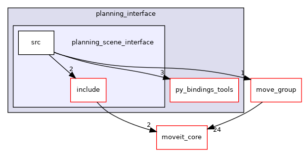 moveit_ros/planning_interface/planning_scene_interface