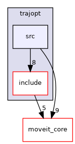 moveit_planners/trajopt/src