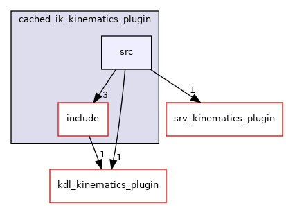 moveit_kinematics/cached_ik_kinematics_plugin/src