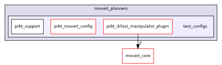 moveit_planners/test_configs