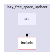 moveit_ros/perception/lazy_free_space_updater/src