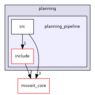 moveit_ros/planning/planning_pipeline