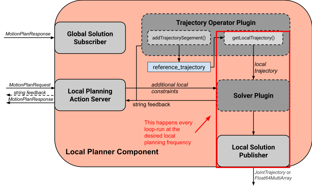 ../../../_images/local_planner_dataflow.png