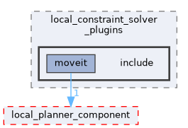 moveit_ros/hybrid_planning/local_planner/local_constraint_solver_plugins/include