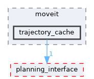 moveit_ros/trajectory_cache/include/moveit/trajectory_cache