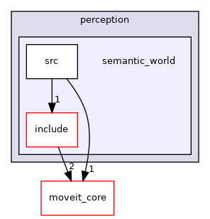 moveit_ros/perception/semantic_world