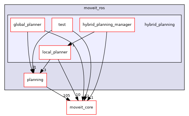 moveit_ros/hybrid_planning