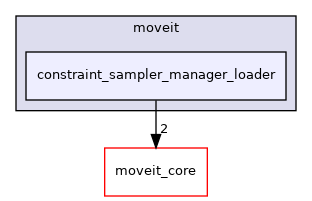 moveit_ros/planning/constraint_sampler_manager_loader/include/moveit/constraint_sampler_manager_loader