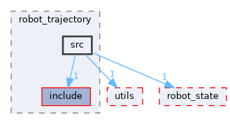 moveit_core/robot_trajectory/src