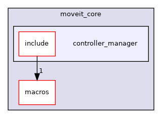 moveit_core/controller_manager