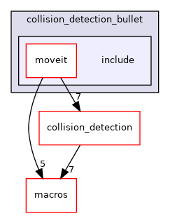 moveit_core/collision_detection_bullet/include