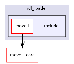 moveit_ros/planning/rdf_loader/include