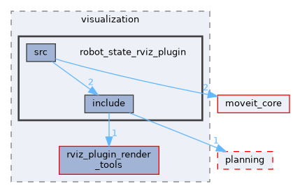 moveit_ros/visualization/robot_state_rviz_plugin