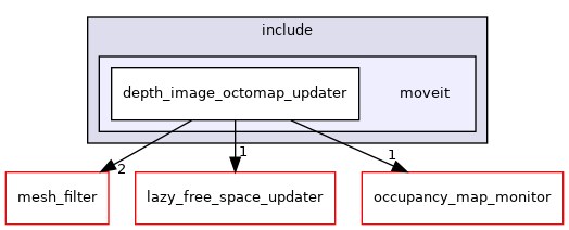 moveit_ros/perception/depth_image_octomap_updater/include/moveit
