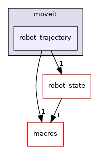moveit_core/robot_trajectory/include/moveit/robot_trajectory
