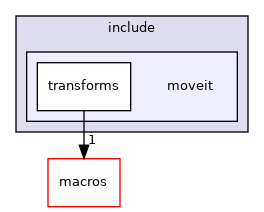 moveit_core/transforms/include/moveit